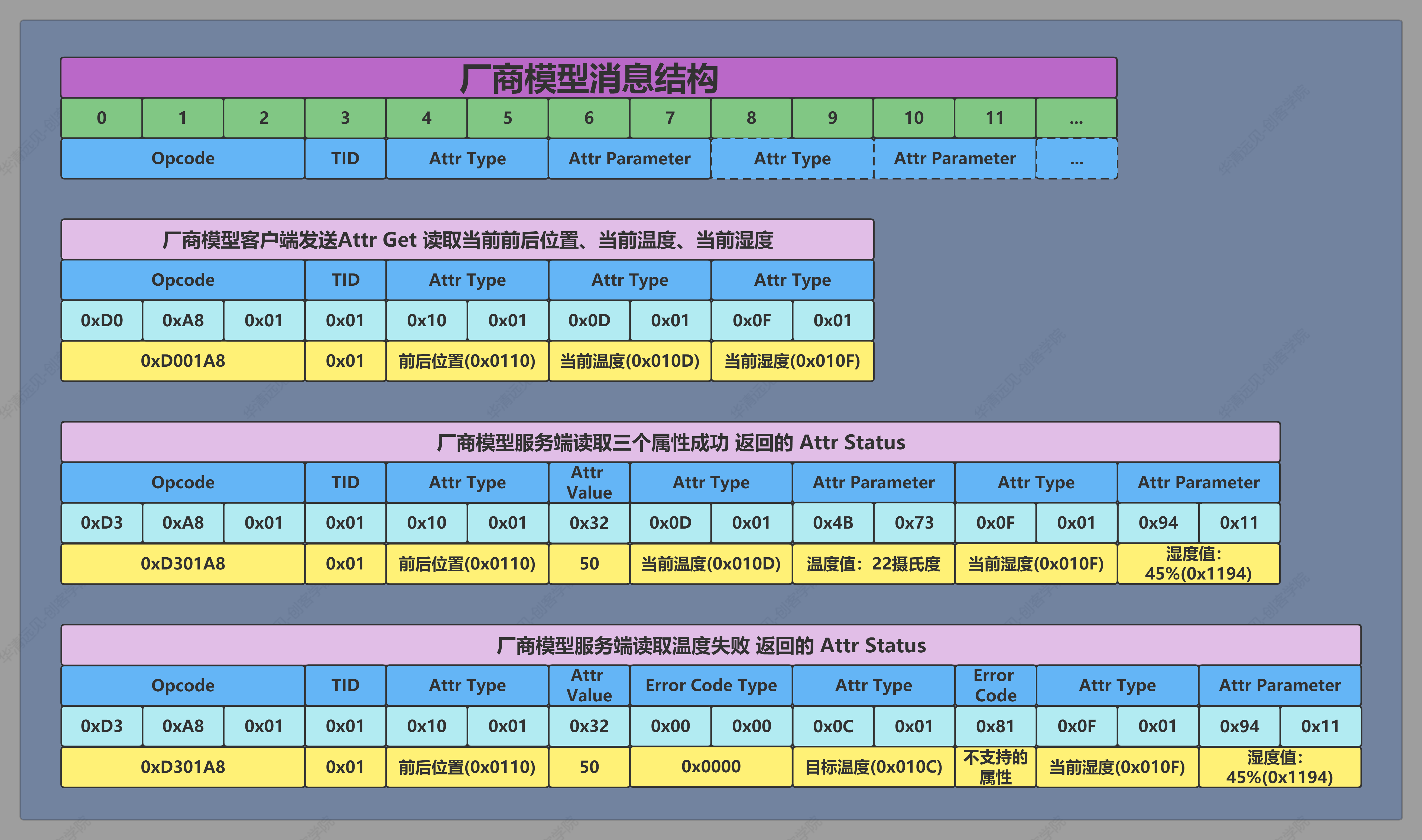 蓝牙Mesh厂商模型 - 消息结构（读取）